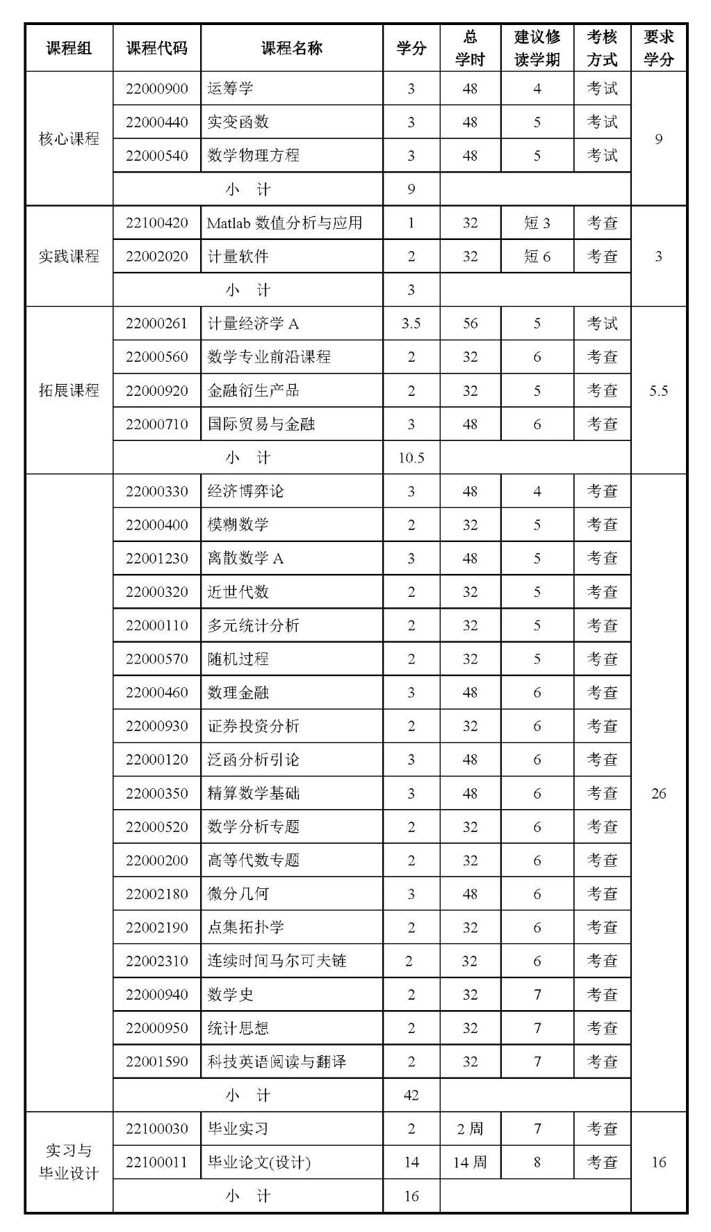 数学专业课程