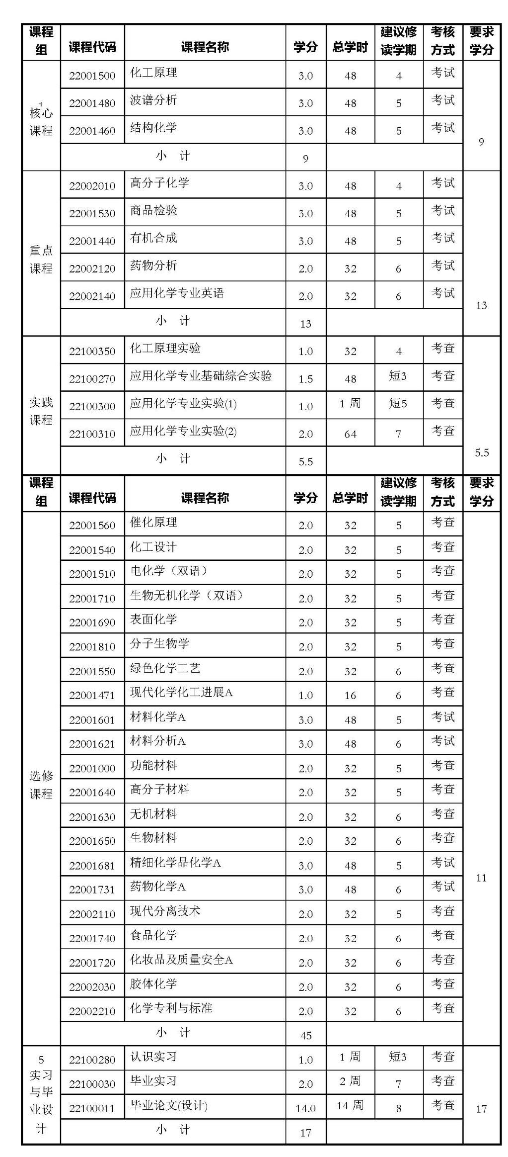 化学专业课程