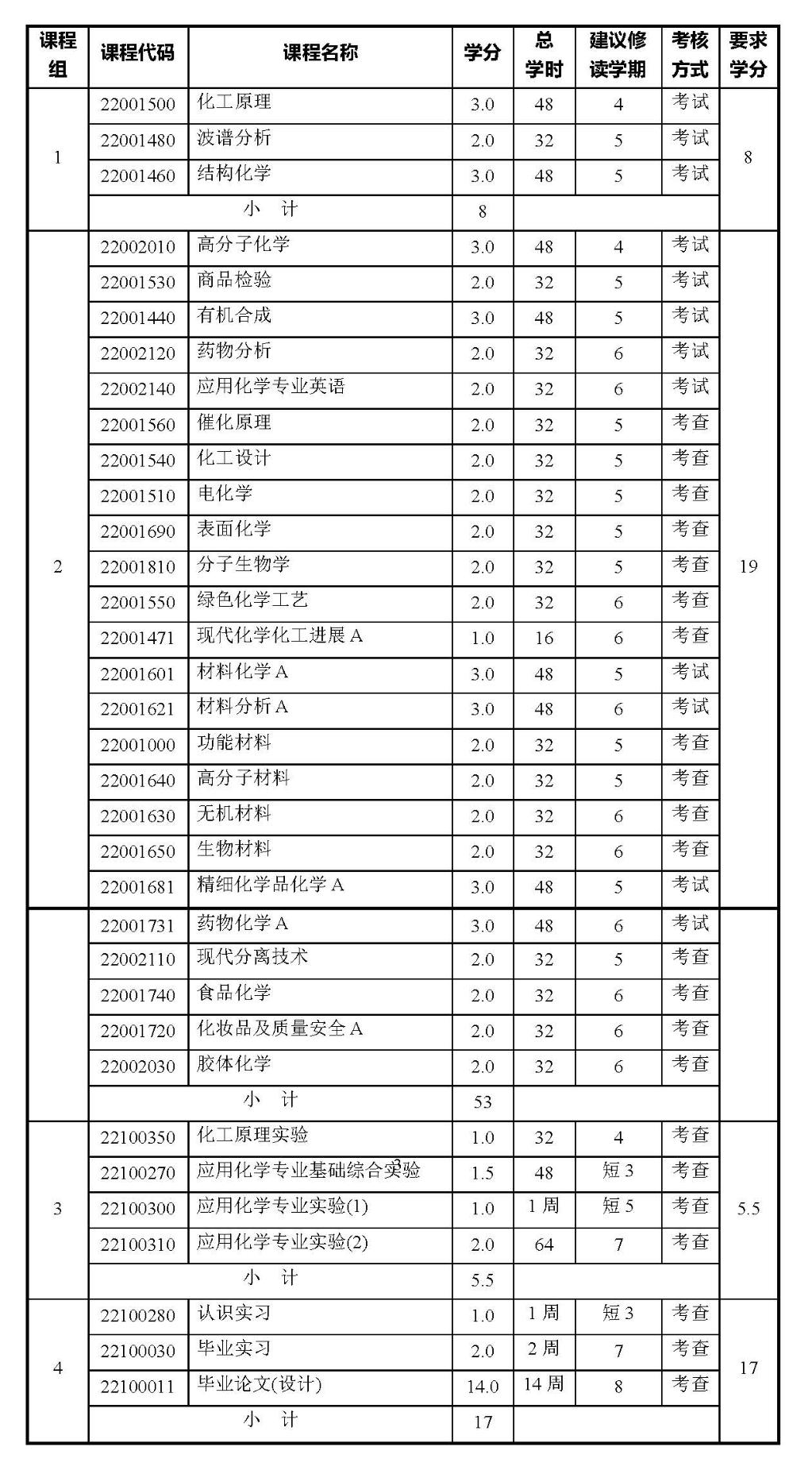 化学专业课程